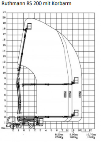LKW Arbeitsbühnen Ruthmann RS 200 mit Korbarm Eisenach